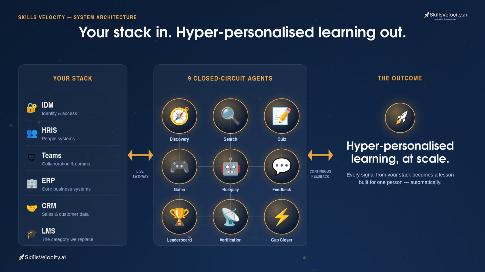 Diagram showing Skills Velocity's nine closed-circuit AI agents (Discovery, Search, Quiz, Game, Roleplay, Feedback, Leaderboard, Verification, Gap Closer) drawing signals from an enterprise stack of IDM, HRIS, Teams, ERP, CRM and LMS systems, converging into a single outcome: hyper-personalised learning at scale.
